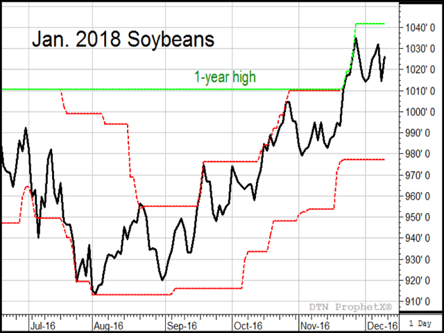 Soybeans&#039; higher prices in 2016 are inspiring strong opinions among producers contemplating 2017, but the range of possibilities is still wide. (Source: DTN&#039;s ProphetX)